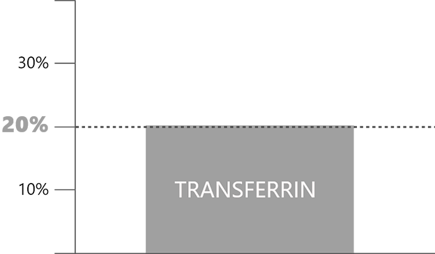 Transferrin saturation should be ≥20%